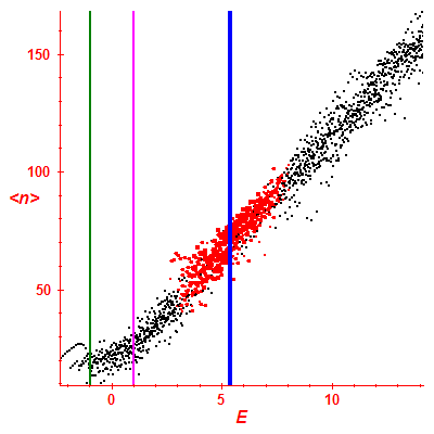 Peres lattice <N>